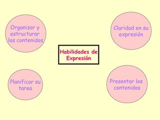 Organizar y                       Claridad en su
 estructurar                         expresión
los contenidos

                 Habilidades de
                   Expresión



Planificar su                     Presentar los
    tarea                          contenidos
 