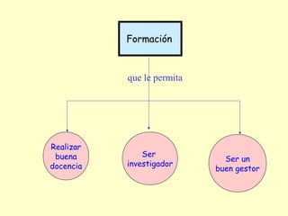 Formación



           que le permita




Realizar
 buena         Ser
                              Ser un
docencia   investigador
                            buen gestor
 