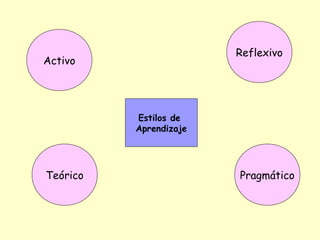 Reflexivo
Activo




          Estilos de
          Aprendizaje




Teórico                 Pragmático
 