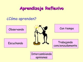 Aprendizaje Reflexivo

¿Cómo aprenden?

Observando                        Con tiempo




Escuchando                       Trabajando
                              concienzudamente


             Intercambiando
                opiniones
 