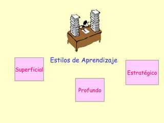 Estilos de Aprendizaje
Superficial
                                       Estratégico


                       Profundo
 