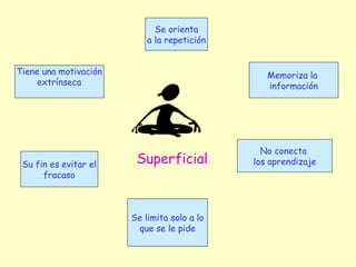 Se orienta
                           a la repetición


Tiene una motivación                            Memoriza la
     extrínseca                                 información




                                               No conecta
 Su fin es evitar el    Superficial          los aprendizaje
      fracaso



                       Se limita solo a lo
                        que se le pide
 