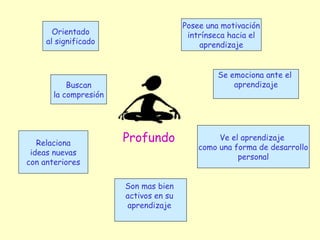 Posee una motivación
       Orientado                        intrínseca hacia el
     al significado                        aprendizaje


                                                Se emociona ante el
           Buscan                                   aprendizaje
       la compresión




   Relaciona           Profundo                 Ve el aprendizaje
                                           como una forma de desarrollo
 ideas nuevas
                                                     personal
con anteriores


                       Son mas bien
                       activos en su
                       aprendizaje
 