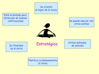 Se orienta
                           al logro de la tarea

Está orientado para
obtención de buenas
   calificaciones                                 Se puede asociar con
                                                      otros estilos




                                                  Utiliza métodos
    Su finalidad            Estratégico              de estudio
     es el éxito



                      Planifica cuidadosamente
                               la tarea
 