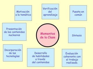 Verificación
          Motivación                 del              Puesta en
         a la temática           aprendizaje           común




  Presentación
de los contenidos
    nucleares                  Momentos
                                                      Síntesis
                               de la Clase



Incorporación
   de las                  Desarrollo            Evaluación
 tecnologías             de habilidades         coherente con
                            a través              el trabajo
                         del contenidos           realizado.
 