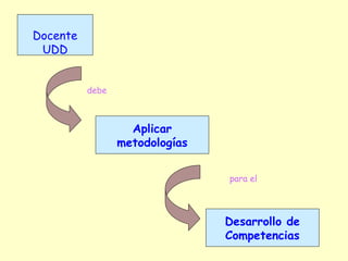 Docente
 UDD


          debe



                   Aplicar
                 metodologías


                                para el




                                Desarrollo de
                                Competencias
 