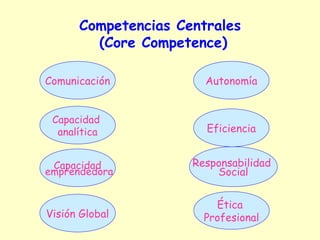 Competencias Centrales
        (Core Competence)

Comunicación           Autonomía


 Capacidad
  analítica            Eficiencia


 Capacidad           Responsabilidad
emprendedora             Social


                         Ética
Visión Global          Profesional
 