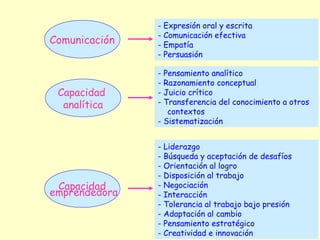 - Expresión oral y escrita
               - Comunicación efectiva
Comunicación   - Empatía
               - Persuasión

               - Pensamiento analítico
               - Razonamiento conceptual
 Capacidad     - Juicio crítico
  analítica    - Transferencia del conocimiento a otros
                  contextos
               - Sistematización


               - Liderazgo
               - Búsqueda y aceptación de desafíos
               - Orientación al logro
               - Disposición al trabajo
 Capacidad     - Negociación
emprendedora   - Interacción
               - Tolerancia al trabajo bajo presión
               - Adaptación al cambio
               - Pensamiento estratégico
               - Creatividad e innovación
 