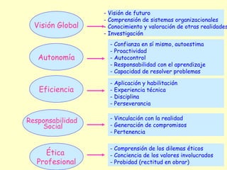 - Visión de futuro
                  - Comprensión de sistemas organizacionales
  Visión Global   - Conocimiento y valoración de otras realidades
                  - Investigación
                    - Confianza en sí mismo, autoestima
                    - Proactividad
   Autonomía        - Autocontrol
                    - Responsabilidad con el aprendizaje
                    - Capacidad de resolver problemas

                    - Aplicación y habilitación
   Eficiencia       - Experiencia técnica
                    - Disciplina
                    - Perseverancia


Responsabilidad     - Vinculación con la realidad
    Social          - Generación de compromisos
                    - Pertenencia

                    - Comprensión de los dilemas éticos
     Ética          - Conciencia de los valores involucrados
   Profesional      - Probidad (rectitud en obrar)
 