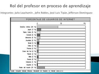Rol del profesor en proceso de aprendizaje Integrantes: Julio Loachamín , Jofre Robles, José Luis Tipán, Jefferson Domínguez 