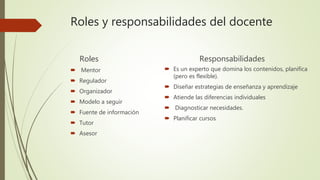 Roles y responsabilidades del docente
Roles
 Mentor
 Regulador
 Organizador
 Modelo a seguir
 Fuente de información
 Tutor
 Asesor
Responsabilidades
 Es un experto que domina los contenidos, planifica
(pero es flexible).
 Diseñar estrategias de enseñanza y aprendizaje
 Atiende las diferencias individuales
 Diagnosticar necesidades.
 Planificar cursos
 