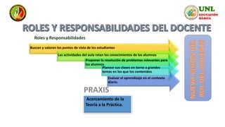 Buscan y valoran los puntos de vista de los estudiantes
Las actividades del aula retan los conocimientos de los alumnos
Proponer la resolución de problemas relevantes para
los alumnos
Planear sus clases en torno a grandes
temas en los que los contenidos
Evaluar el aprendizaje en el contexto
diario.
Acercamiento de la
Teoría a la Práctica.
Roles y Responsabilidades
 