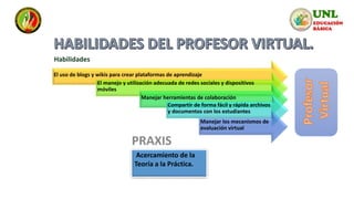 El uso de blogs y wikis para crear plataformas de aprendizaje
El manejo y utilización adecuada de redes sociales y dispositivos
móviles
Manejar herramientas de colaboración
Compartir de forma fácil y rápida archivos
y documentos con los estudiantes
Manejar los mecanismos de
evaluación virtual
Acercamiento de la
Teoría a la Práctica.
Habilidades
 