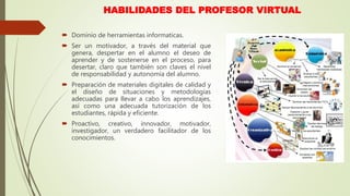 HABILIDADES DEL PROFESOR VIRTUAL
 Dominio de herramientas informaticas.
 Ser un motivador, a través del material que
genera, despertar en el alumno el deseo de
aprender y de sostenerse en el proceso, para
desertar, claro que también son claves el nivel
de responsabilidad y autonomía del alumno.
 Preparación de materiales digitales de calidad y
el diseño de situaciones y metodologías
adecuadas para llevar a cabo los aprendizajes,
así como una adecuada tutorización de los
estudiantes, rápida y eficiente.
 Proactivo, creativo, innovador, motivador,
investigador, un verdadero facilitador de los
conocimientos.
 
