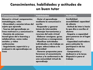 Conocimientos, habilidades y actitudes de 
un buen tutor 
Conocimientos Habilidades Actitudes 
Educación virtual, componentes, 
metodologías, roles 
‐ Diversidad y características del 
sujeto que aprende 
‐ Teorías del aprendizaje en 
línea motivación y comunicación 
‐ Dominio de entornos 
tecnológicos del e‐learning y 
colaborativos, como redes 
sociales, y video 
conferencias 
‐ Seguimiento, supervisión y 
evaluación de aprendizajes en 
línea 
‐ Guiar el aprendizaje 
mediante la comunicación 
escrita 
‐ Responder y generar 
temas de intercambio 
‐ Manejar herramientas y 
recursos del aula virtual 
‐ Elaborar consignas, guías, 
instructivos y cronogramas 
‐ Planificar actividades 
individuales y de trabajo en 
grupo, adecuándose a la 
diversidad 
‐ Generar propuestas para 
favorecer el conocimiento 
mutuo y la conformación de 
una comunidad virtual de 
aprendizaje 
Cordialidad, 
accesibilidad, capacidad 
de aliento 
‐ Actitud de interés hacia 
lo que dice o escribe el 
alumno 
‐ Empatía, o capacidad 
para ponerse en el lugar 
del otro 
‐ Capacidad motivadora 
para estimular la 
participación de los 
alumnos 
‐ Compromiso y 
dedicación a la tarea. 
Disposición para el 
trabajo 
 