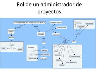 Rol de un administrador de
proyectos
 