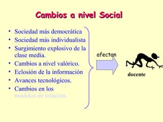 Cambios a nivel Social
• Sociedad más democrática
• Sociedad más individualista
• Surgimiento explosivo de la
  clase media.                  afectan
• Cambios a nivel valórico.
• Eclosión de la información              docente
• Avances tecnológicos.
• Cambios en los
  modelos de relación.
 