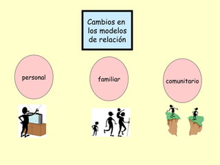 Cambios en
           los modelos
           de relación




personal     familiar    comunitario
 