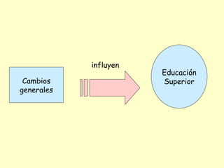 influyen
                       Educación
 Cambios               Superior
generales
 