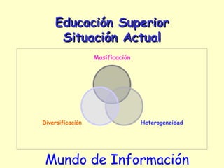 Educación Superior
     Situación Actual
                  Masificación




Diversificación                  Heterogeneidad




 Mundo de Información
 