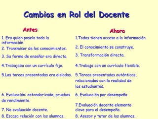 Cambios en Rol del Docente
           Antes                                           Ahora
1. Era quien poseía toda la             1.Todos tienen acceso a la información.
información.
2. Transmisor de los conocimientos.     2. El conocimiento se construye.

3. Su forma de enseñar era directa.     3. Transformación directa.

4.Trabajaba con un currículo fijo.      4.Trabaja con un currículo flexible.

5.Las tareas presentadas era aisladas. 5.Tareas presentadas auténticas,
                                       relacionadas con la realidad de
                                       los estudiantes.

6. Evaluación: estandarizada, pruebas   6. Evaluación por desempeño
de rendimiento.
                                        7.Evaluación docente elemento
7. No evaluación docente.               clave para el desempeño.
8. Escasa relación con los alumnos.     8. Asesor y tutor de los alumnos.
 