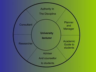 Authority In
             The Discipline


                              Planner
Consultant                      and
                              Manager
              University
               lecturer
                              Academic
Researcher                    Guide to
                              students

                Adviser
             And counsellor
              to students
 