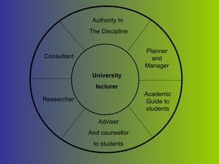Authority In
The Discipline
Consultant
Planner
and
Manager
Researcher
Adviser
And counsellor
to students
Academic
Guide to
students
University
lecturer
 