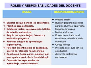 ROLES Y RESPONSABILIDADES DEL DOCENTE
ROLES RESPONSABILIDADES
 Experto porque domina los contenidos.
 Planifica pero es flexible.
 Establece metas: perseverancia, hábitos
de estudio, autoestima,
 Regula los aprendizajes, favorece y
evalúa los progresos.
 Fomenta el logro de aprendizajes
significativos.
 Potencia el sentimiento de capacidad,
interés por alcanzar nuevas metas.
 Enseña qué hacer, cómo, cuándo y por
qué, ayuda a controlar la impulsividad.
 Comparte las experiencias de
aprendizaje con los alumnos
 Prepara clases
 Busca y prepara materiales
para los alumnos, aprovecha
todos los lenguajes.
 Motiva al alumno
 Docencia centrada en el
estudiante, considerando la
diversidad.
 Ofrece tutorías
 Investiga en el aula con los
estudiantes,
 desarrollo profesional
continuado
 