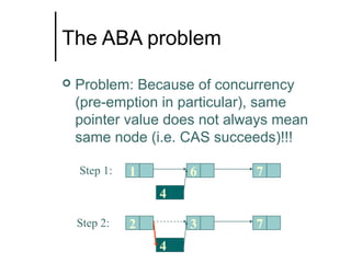 The ABA problem


Problem: Because of concurrency
(pre-emption in particular), same
pointer value does not always mean
same node (i.e. CAS succeeds)!!!
Step 1:

1

6

7

3

7

4
Step 2:

2
4

 