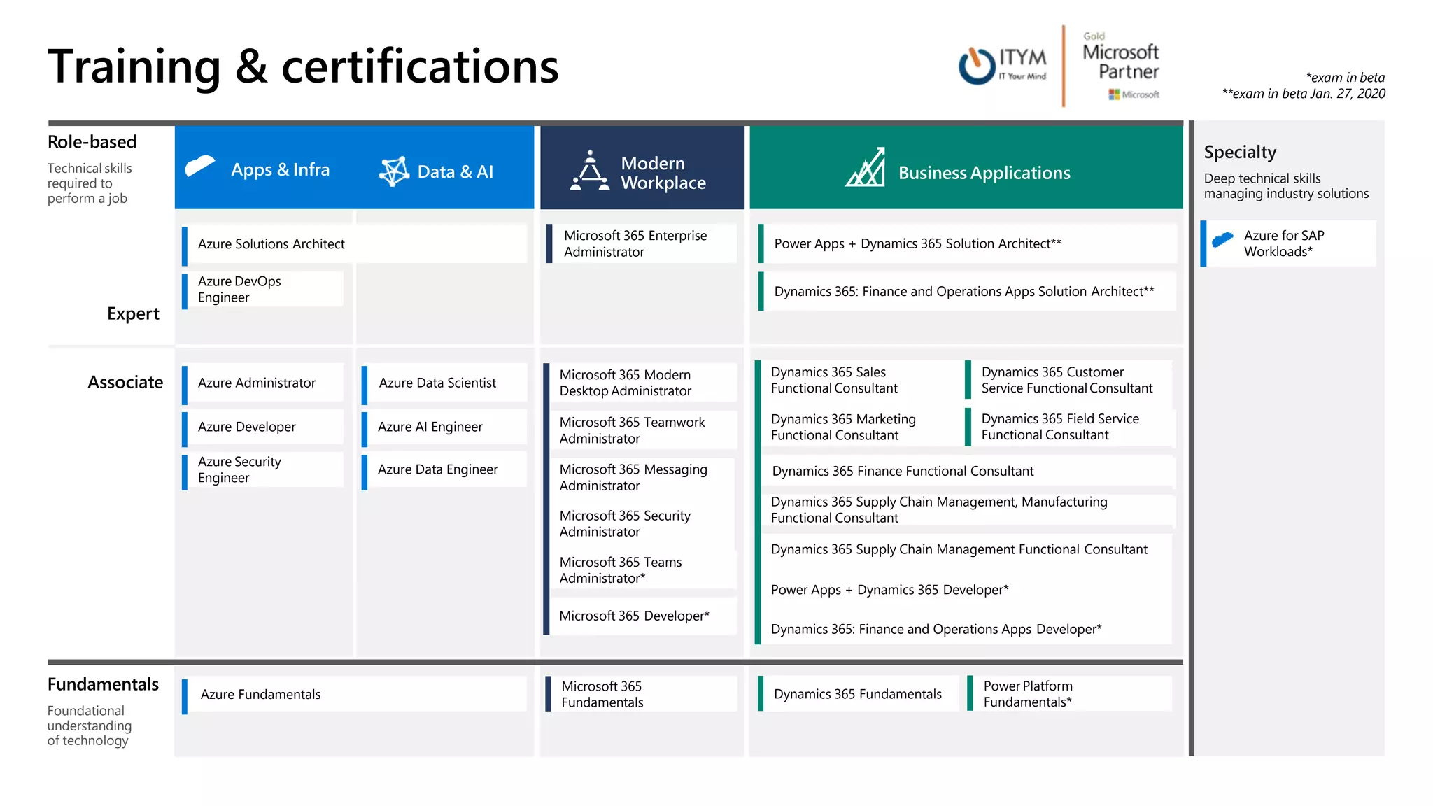 role-based-microsoft-examens-december-2019.pptx
