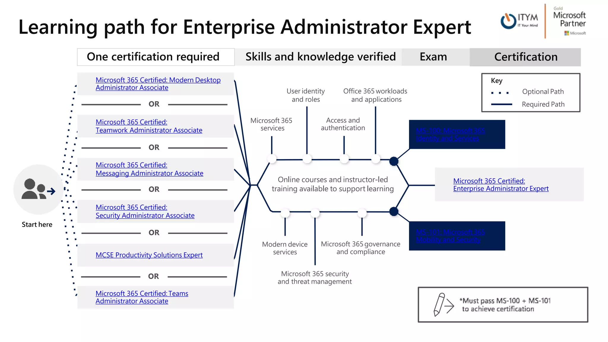 role-based-microsoft-examens-december-2019.pptx