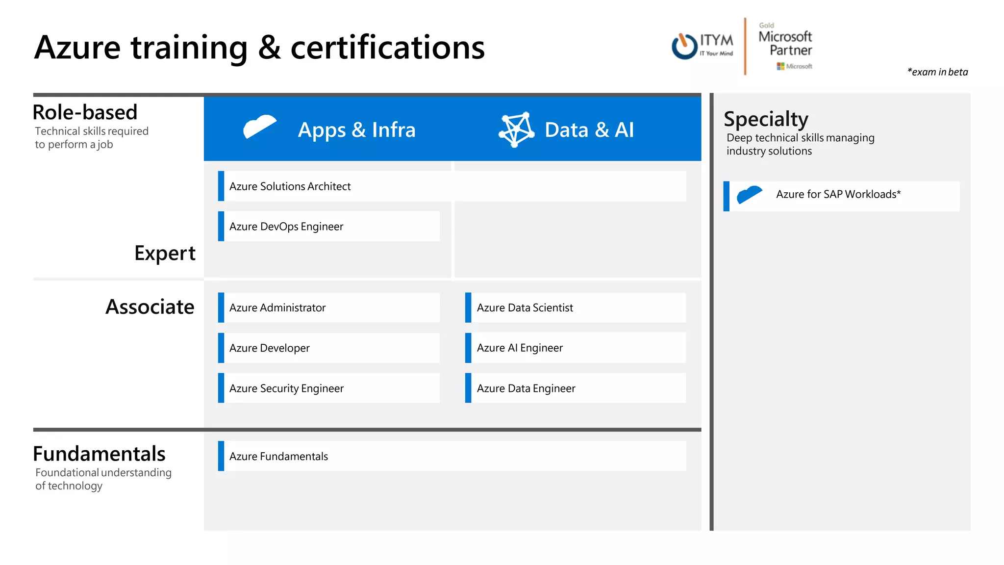 role-based-microsoft-examens-december-2019.pptx
