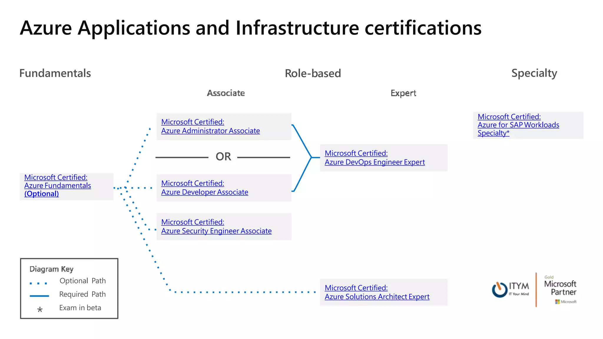 role-based-microsoft-examens-december-2019.pptx