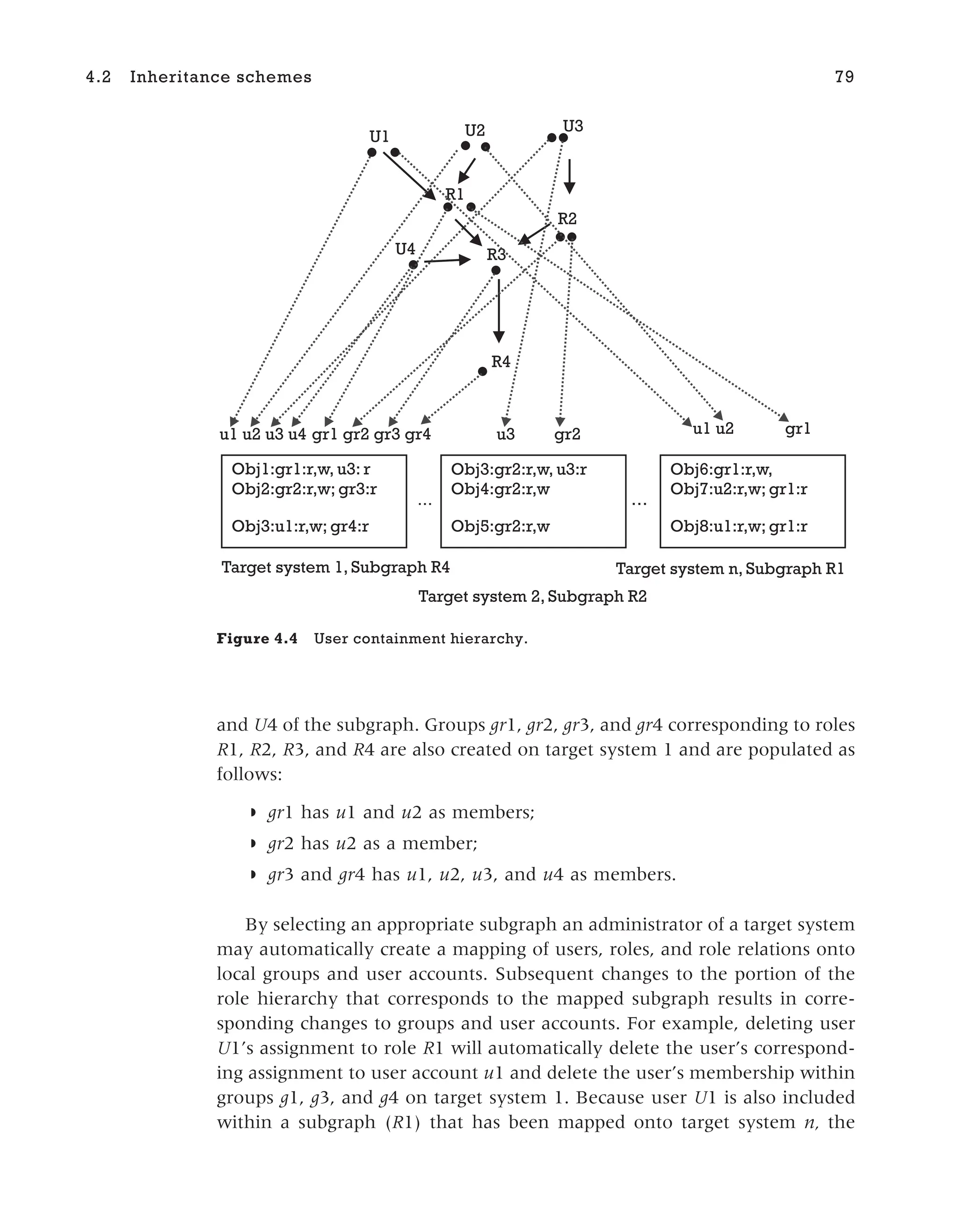 and U4 of the subgraph. Groups gr1, gr2, gr3, and gr4 corresponding to roles
R1, R2, R3, and R4 are also created on target system 1 and are populated as
follows:
◗ gr1 has u1 and u2 as members;
◗ gr2 has u2 as a member;
◗ gr3 and gr4 has u1, u2, u3, and u4 as members.
By selecting an appropriate subgraph an administrator of a target system
may automatically create a mapping of users, roles, and role relations onto
local groups and user accounts. Subsequent changes to the portion of the
role hierarchy that corresponds to the mapped subgraph results in corre-
sponding changes to groups and user accounts. For example, deleting user
U1’s assignment to role R1 will automatically delete the user’s correspond-
ing assignment to user account u1 and delete the user’s membership within
groups g1, g3, and g4 on target system 1. Because user U1 is also included
within a subgraph (R1) that has been mapped onto target system n, the
4.2 Inheritance schemes 79
…
Target system 1, Subgraph R4 Target system n, Subgraph R1
Obj1:gr1:r,w, u3: r
Obj2:gr2:r,w; gr3:r
Obj3:u1:r,w; gr4:r
u1 u2 u3 u4
Target system 2, Subgraph R2
Obj3:gr2:r,w, u3:r
Obj4:gr2:r,w
…
Obj5:gr2:r,w
u3
Obj6:gr1:r,w,
Obj7:u2:r,w; gr1:r
Obj8:u1:r,w; gr1:r
u1 u2
R1
U1 U2 U3
U4
R2
R3
R4
gr1 gr2 gr3 gr4 gr2 gr1
Figure 4.4 User containment hierarchy.
 