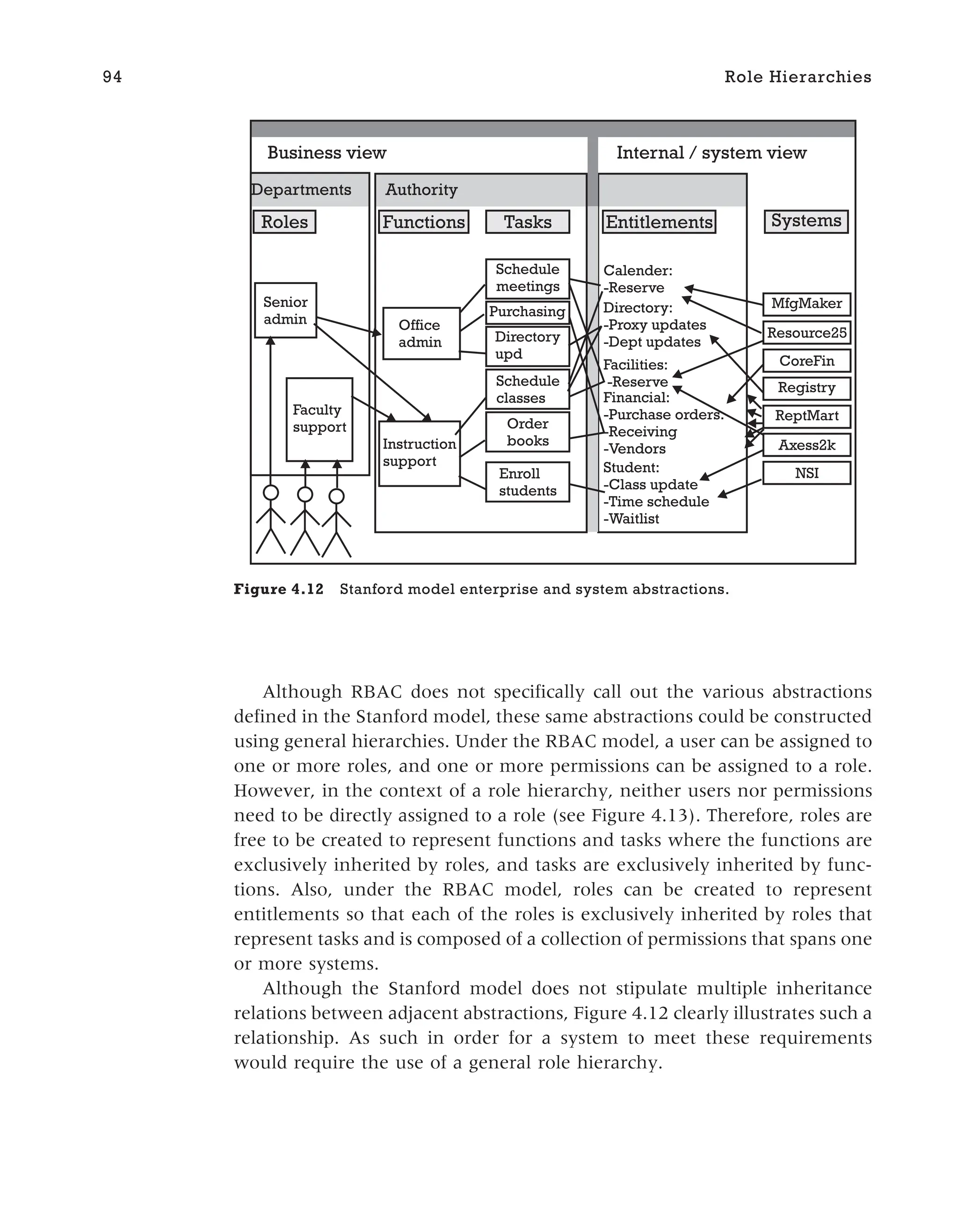 Although RBAC does not specifically call out the various abstractions
defined in the Stanford model, these same abstractions could be constructed
using general hierarchies. Under the RBAC model, a user can be assigned to
one or more roles, and one or more permissions can be assigned to a role.
However, in the context of a role hierarchy, neither users nor permissions
need to be directly assigned to a role (see Figure 4.13). Therefore, roles are
free to be created to represent functions and tasks where the functions are
exclusively inherited by roles, and tasks are exclusively inherited by func-
tions. Also, under the RBAC model, roles can be created to represent
entitlements so that each of the roles is exclusively inherited by roles that
represent tasks and is composed of a collection of permissions that spans one
or more systems.
Although the Stanford model does not stipulate multiple inheritance
relations between adjacent abstractions, Figure 4.12 clearly illustrates such a
relationship. As such in order for a system to meet these requirements
would require the use of a general role hierarchy.
94 Role Hierarchies
Directory:
-Proxy updates
-Dept updates
Calender:
-Reserve
Entitlements
Enroll
students
Order
books
Schedule
classes
Directory
upd
Purchasing
Schedule
meetings
Tasks
Instruction
support
Office
admin
Functions
Faculty
support
Senior
admin
Roles
Internal / system view
Business view
Student:
-Class update
-Time schedule
-Waitlist
Financial:
-Purchase orders.
-Receiving
-Vendors
Facilities:
-Reserve
NSI
Axess2k
ReptMart
Registry
CoreFin
Resource25
MfgMaker
Systems
Departments Authority
Figure 4.12 Stanford model enterprise and system abstractions.
 
