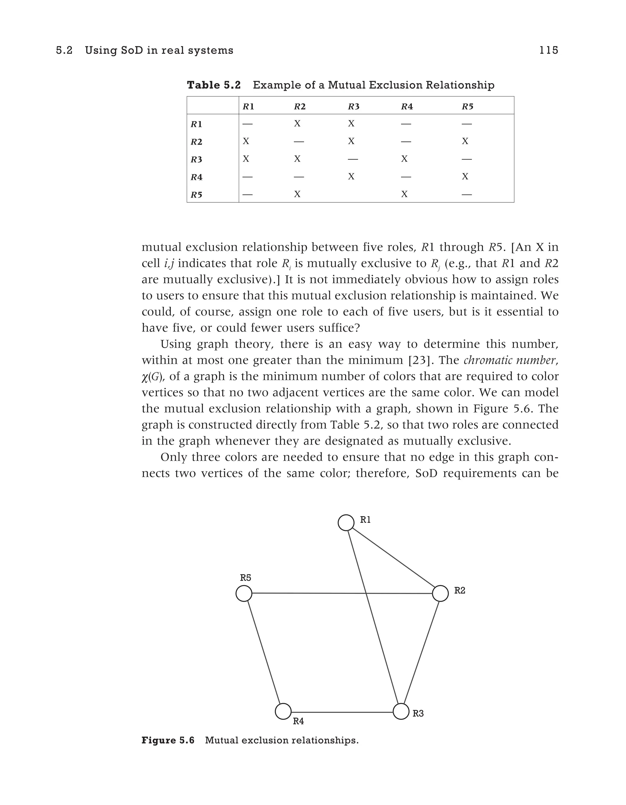 mutual exclusion relationship between five roles, R1 through R5. [An X in
cell i,j indicates that role Ri
is mutually exclusive to Rj
(e.g., that R1 and R2
are mutually exclusive).] It is not immediately obvious how to assign roles
to users to ensure that this mutual exclusion relationship is maintained. We
could, of course, assign one role to each of five users, but is it essential to
have five, or could fewer users suffice?
Using graph theory, there is an easy way to determine this number,
within at most one greater than the minimum [23]. The chromatic number,
χ( )
G , of a graph is the minimum number of colors that are required to color
vertices so that no two adjacent vertices are the same color. We can model
the mutual exclusion relationship with a graph, shown in Figure 5.6. The
graph is constructed directly from Table 5.2, so that two roles are connected
in the graph whenever they are designated as mutually exclusive.
Only three colors are needed to ensure that no edge in this graph con-
nects two vertices of the same color; therefore, SoD requirements can be
5.2 Using SoD in real systems 115
Table 5.2 Example of a Mutual Exclusion Relationship
R1 R2 R3 R4 R5
R1 — X X — —
R2 X — X — X
R3 X X — X —
R4 — — X — X
R5 — X X —
R1
R2
R3
R4
R5
Figure 5.6 Mutual exclusion relationships.
 