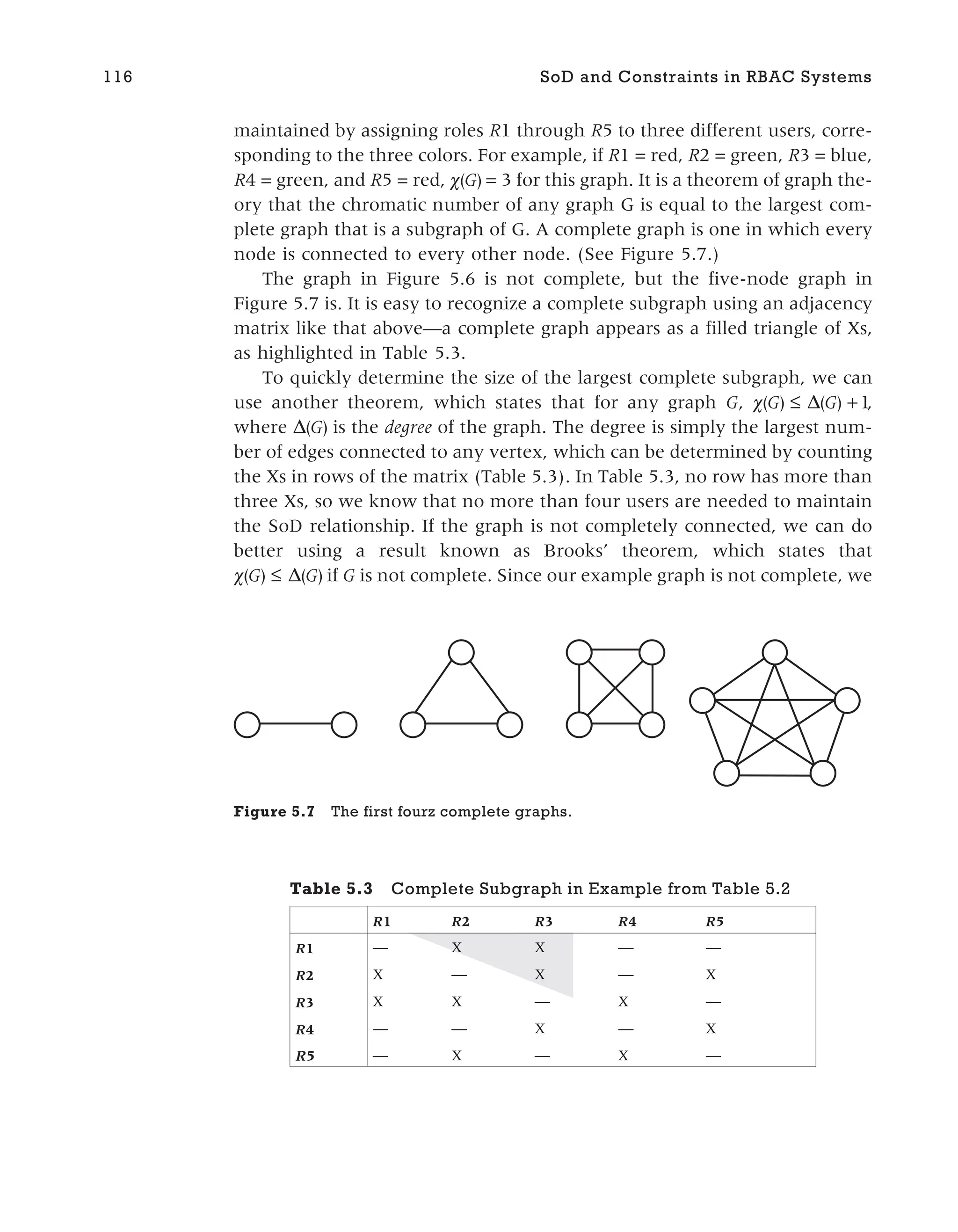 maintained by assigning roles R1 through R5 to three different users, corre-
sponding to the three colors. For example, if R1 = red, R2 = green, R3 = blue,
R4 = green, and R5 = red, χ( )
G = 3 for this graph. It is a theorem of graph the-
ory that the chromatic number of any graph G is equal to the largest com-
plete graph that is a subgraph of G. A complete graph is one in which every
node is connected to every other node. (See Figure 5.7.)
The graph in Figure 5.6 is not complete, but the five-node graph in
Figure 5.7 is. It is easy to recognize a complete subgraph using an adjacency
matrix like that above—a complete graph appears as a filled triangle of Xs,
as highlighted in Table 5.3.
To quickly determine the size of the largest complete subgraph, we can
use another theorem, which states that for any graph G, χ( ) ( )
G G
≤ +
∆ 1,
where ∆( )
G is the degree of the graph. The degree is simply the largest num-
ber of edges connected to any vertex, which can be determined by counting
the Xs in rows of the matrix (Table 5.3). In Table 5.3, no row has more than
three Xs, so we know that no more than four users are needed to maintain
the SoD relationship. If the graph is not completely connected, we can do
better using a result known as Brooks’ theorem, which states that
χ( ) ( )
G G
≤ ∆ if G is not complete. Since our example graph is not complete, we
116 SoD and Constraints in RBAC Systems
Figure 5.7 The first fourz complete graphs.
Table 5.3 Complete Subgraph in Example from Table 5.2
R1 R2 R3 R4 R5
R1 — X X — —
R2 X — X — X
R3 X X — X —
R4 — — X — X
R5 — X — X —
 