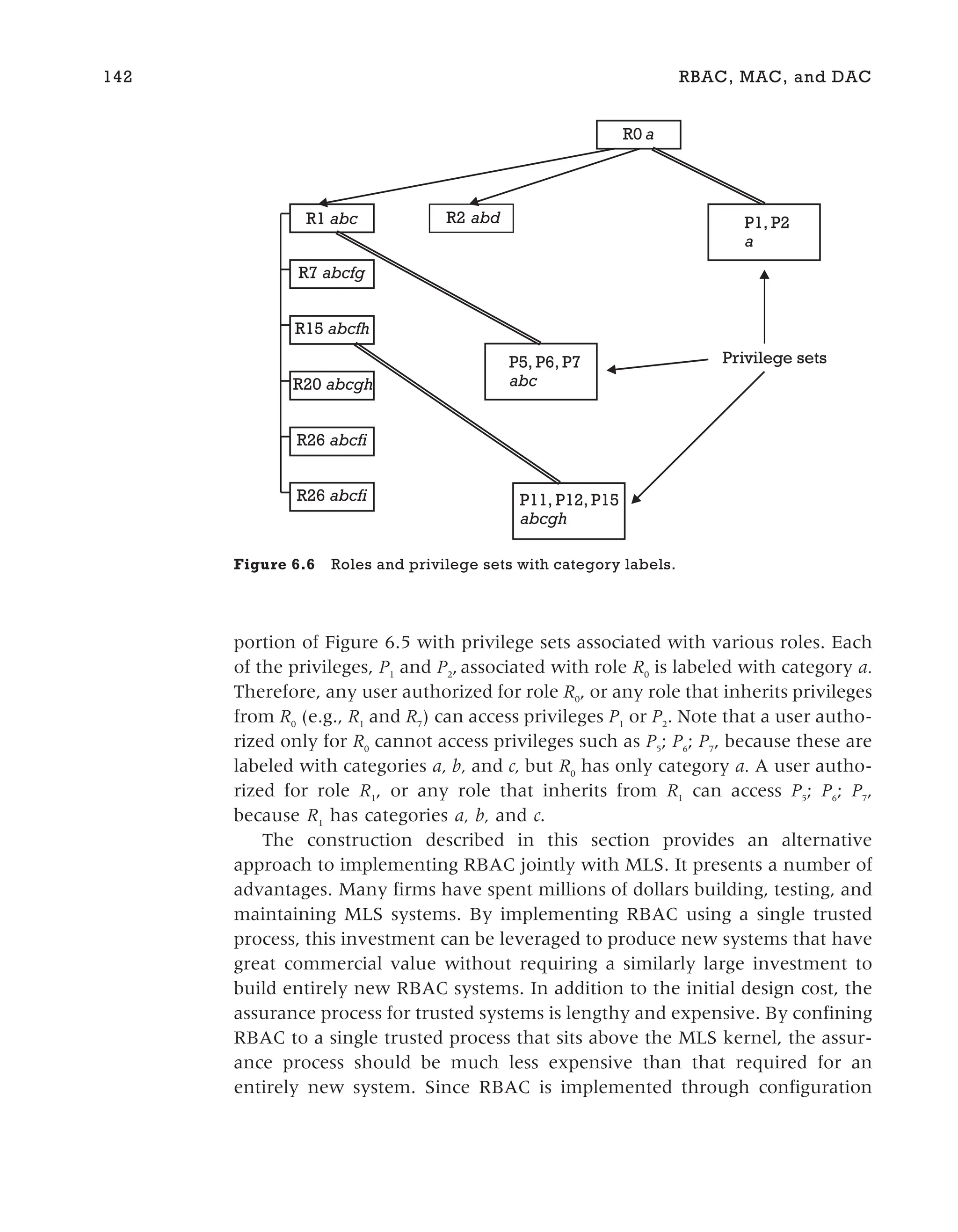 portion of Figure 6.5 with privilege sets associated with various roles. Each
of the privileges, P1
and P2
, associated with role R0
is labeled with category a.
Therefore, any user authorized for role R0
, or any role that inherits privileges
from R0
(e.g., R1
and R7
) can access privileges P1
or P2
. Note that a user autho-
rized only for R0
cannot access privileges such as P5
; P6
; P7
, because these are
labeled with categories a, b, and c, but R0
has only category a. A user autho-
rized for role R1
, or any role that inherits from R1
can access P5
; P6
; P7
,
because R1
has categories a, b, and c.
The construction described in this section provides an alternative
approach to implementing RBAC jointly with MLS. It presents a number of
advantages. Many firms have spent millions of dollars building, testing, and
maintaining MLS systems. By implementing RBAC using a single trusted
process, this investment can be leveraged to produce new systems that have
great commercial value without requiring a similarly large investment to
build entirely new RBAC systems. In addition to the initial design cost, the
assurance process for trusted systems is lengthy and expensive. By confining
RBAC to a single trusted process that sits above the MLS kernel, the assur-
ance process should be much less expensive than that required for an
entirely new system. Since RBAC is implemented through configuration
142 RBAC, MAC, and DAC
R0 a
R1 abc R2 abd
P5, P6, P7
abc
P11, P12, P15
abcgh
R15 abcfh
R20 abcgh
Privilege sets
R7 abcfg
R26 abcfi
R26 abcfi
a
P1, P2
Figure 6.6 Roles and privilege sets with category labels.
 