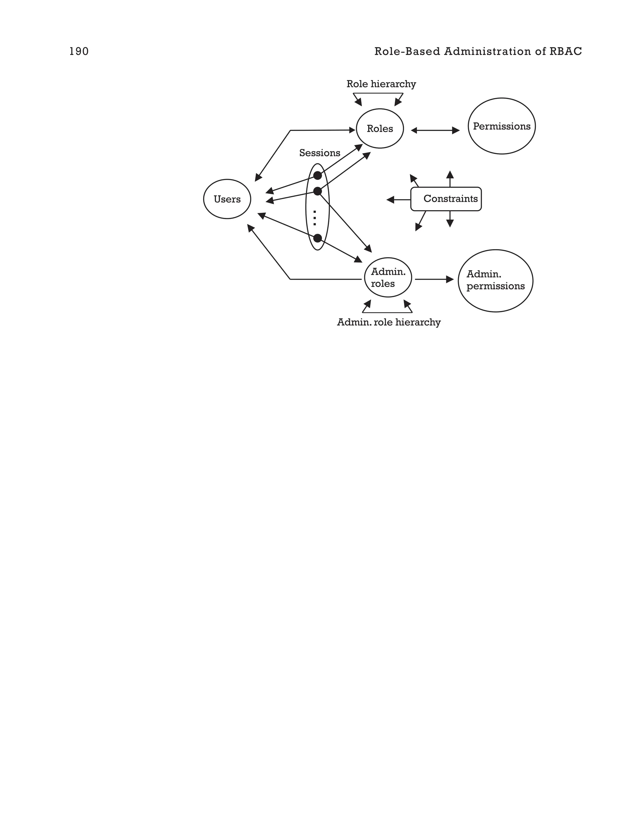 190 Role-Based Administration of RBAC
Users
Roles
Admin.
roles
Admin.
permissions
Permissions
Constraints
Role hierarchy
Admin. role hierarchy
Sessions
.
.
.
 