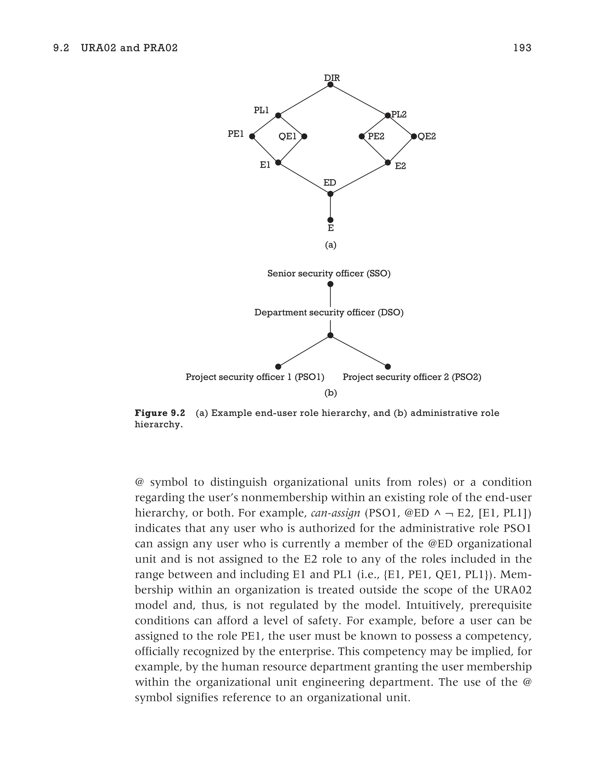 @ symbol to distinguish organizational units from roles) or a condition
regarding the user’s nonmembership within an existing role of the end-user
hierarchy, or both. For example, can-assign (PSO1, @ED ^ ¬ E2, [E1, PL1])
indicates that any user who is authorized for the administrative role PSO1
can assign any user who is currently a member of the @ED organizational
unit and is not assigned to the E2 role to any of the roles included in the
range between and including E1 and PL1 (i.e., {E1, PE1, QE1, PL1}). Mem-
bership within an organization is treated outside the scope of the URA02
model and, thus, is not regulated by the model. Intuitively, prerequisite
conditions can afford a level of safety. For example, before a user can be
assigned to the role PE1, the user must be known to possess a competency,
officially recognized by the enterprise. This competency may be implied, for
example, by the human resource department granting the user membership
within the organizational unit engineering department. The use of the @
symbol signifies reference to an organizational unit.
9.2 URA02 and PRA02 193
DIR
PE1
PL1
QE1
E1
ED
E
PE2 QE2
PL2
E2
Senior security officer (SSO)
Project security officer 1 (PSO1) Project security officer 2 (PSO2)
Department security officer (DSO)
(a)
(b)
Figure 9.2 (a) Example end-user role hierarchy, and (b) administrative role
hierarchy.
 