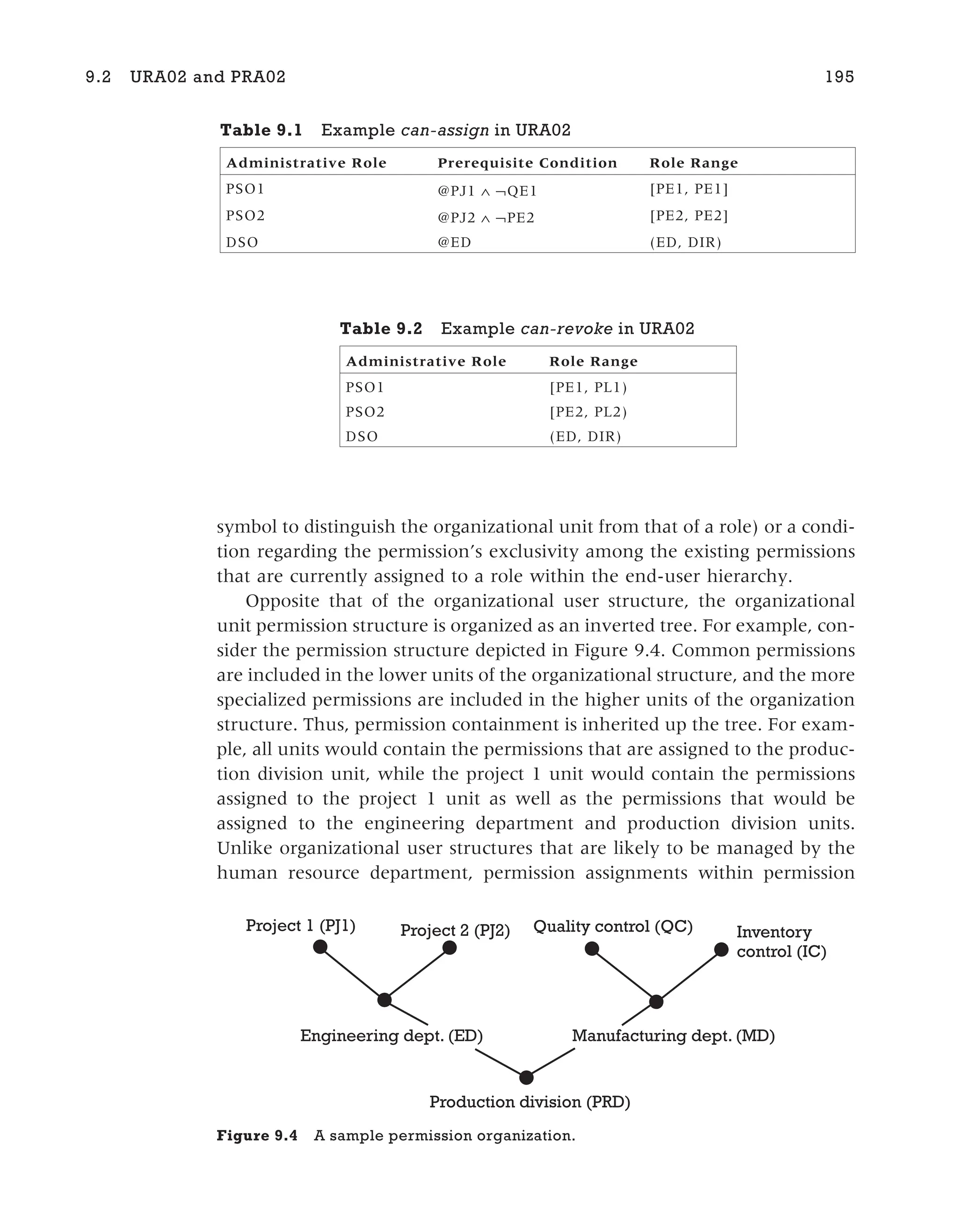 symbol to distinguish the organizational unit from that of a role) or a condi-
tion regarding the permission’s exclusivity among the existing permissions
that are currently assigned to a role within the end-user hierarchy.
Opposite that of the organizational user structure, the organizational
unit permission structure is organized as an inverted tree. For example, con-
sider the permission structure depicted in Figure 9.4. Common permissions
are included in the lower units of the organizational structure, and the more
specialized permissions are included in the higher units of the organization
structure. Thus, permission containment is inherited up the tree. For exam-
ple, all units would contain the permissions that are assigned to the produc-
tion division unit, while the project 1 unit would contain the permissions
assigned to the project 1 unit as well as the permissions that would be
assigned to the engineering department and production division units.
Unlike organizational user structures that are likely to be managed by the
human resource department, permission assignments within permission
9.2 URA02 and PRA02 195
Table 9.2 Example can-revoke in URA02
Administrative Role Role Range
PSO1 [PE1, PL1)
PSO2 [PE2, PL2)
DSO (ED, DIR)
Table 9.1 Example can-assign in URA02
Administrative Role Prerequisite Condition Role Range
PSO1 @PJ1 ∧ ¬QE1 [PE1, PE1]
PSO2 @PJ2 ∧ ¬PE2 [PE2, PE2]
DSO @ED (ED, DIR)
Project 1 (PJ1) Project 2 (PJ2) Quality control (QC) Inventory
control (IC)
Production division (PRD)
Engineering dept. (ED) Manufacturing dept. (MD)
Figure 9.4 A sample permission organization.
 