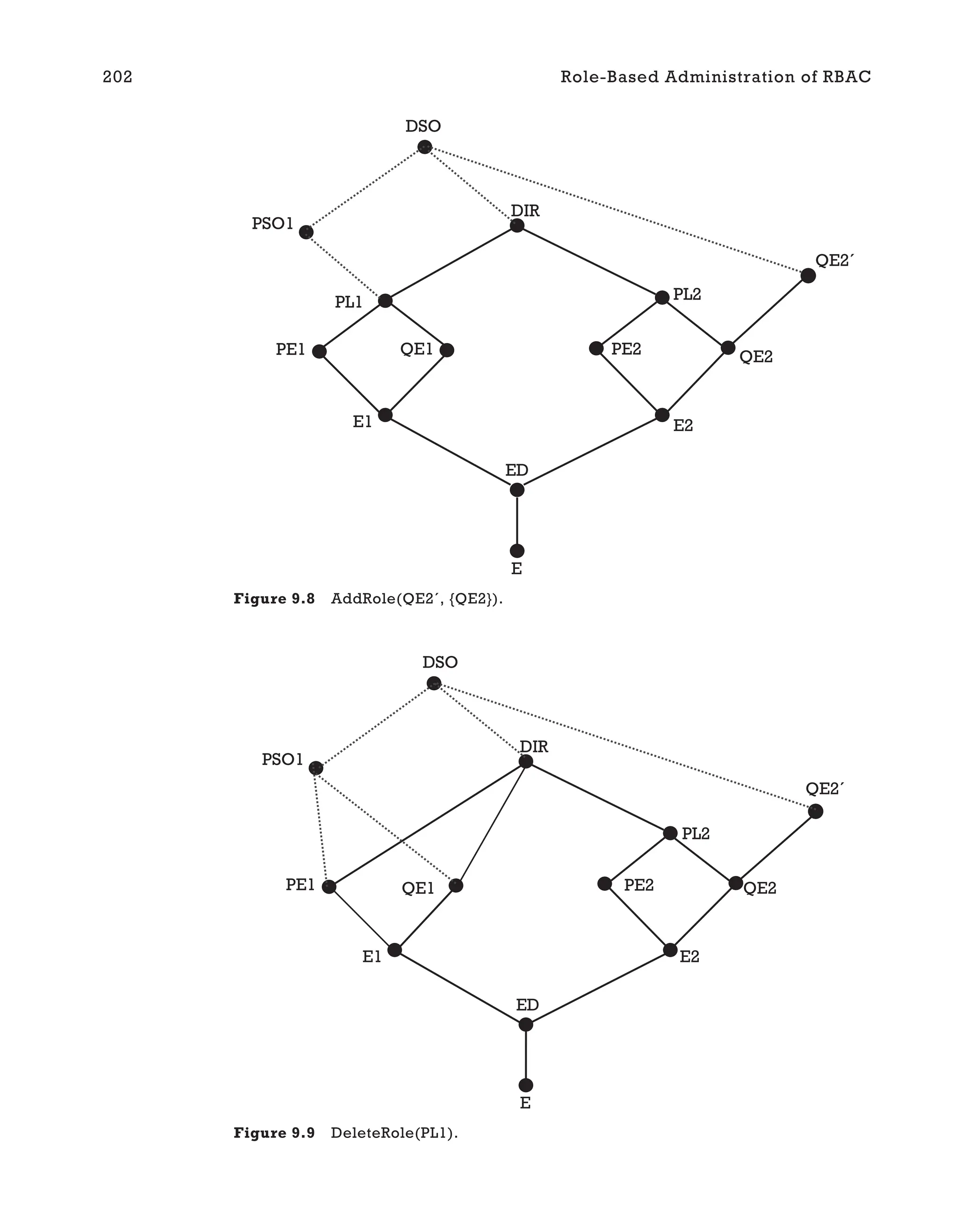 202 Role-Based Administration of RBAC
PL1 PL2
PE1 QE1
E1
ED
E
PE2 QE2
E2
DIR
PSO1
DSO
QE2´
Figure 9.8 AddRole(QE2´, {QE2}).
PL2
PE1 QE1
E1
ED
E
PE2 QE2
E2
DIR
PSO1
QE2´
DSO
Figure 9.9 DeleteRole(PL1).
 