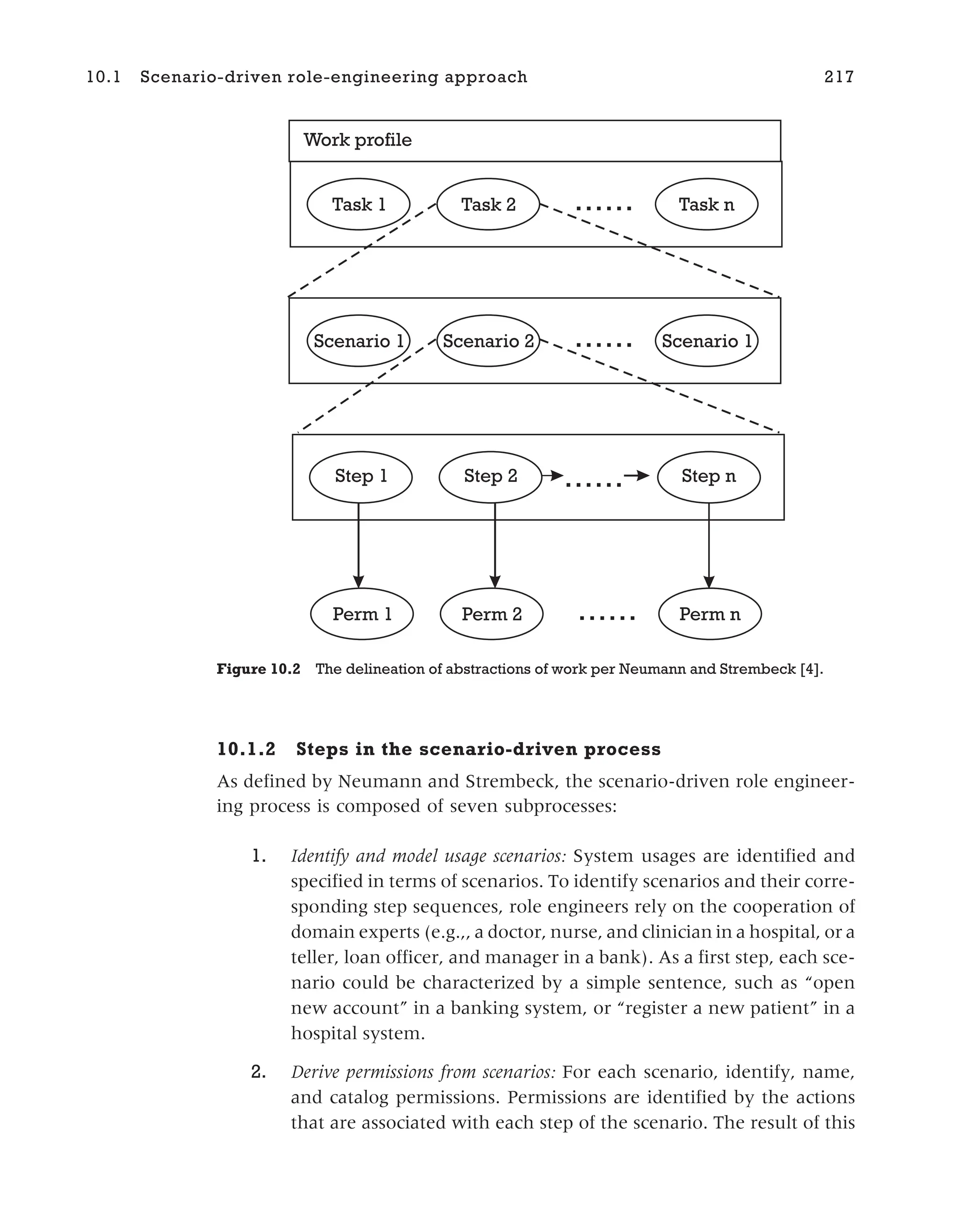 10.1.2 Steps in the scenario-driven process
As defined by Neumann and Strembeck, the scenario-driven role engineer-
ing process is composed of seven subprocesses:
1. Identify and model usage scenarios: System usages are identified and
specified in terms of scenarios. To identify scenarios and their corre-
sponding step sequences, role engineers rely on the cooperation of
domain experts (e.g.,, a doctor, nurse, and clinician in a hospital, or a
teller, loan officer, and manager in a bank). As a first step, each sce-
nario could be characterized by a simple sentence, such as “open
new account” in a banking system, or “register a new patient” in a
hospital system.
2. Derive permissions from scenarios: For each scenario, identify, name,
and catalog permissions. Permissions are identified by the actions
that are associated with each step of the scenario. The result of this
10.1 Scenario-driven role-engineering approach 217
Task 2
Task 1 Task n
……
Work profile
Task 2
Task 1 Task n
Scenario 2
Scenario 1 Scenario 1
……
Step 2
Step 1 Step n
Perm 2
Perm 1 Perm n
……
……
Figure 10.2 The delineation of abstractions of work per Neumann and Strembeck [4].
 