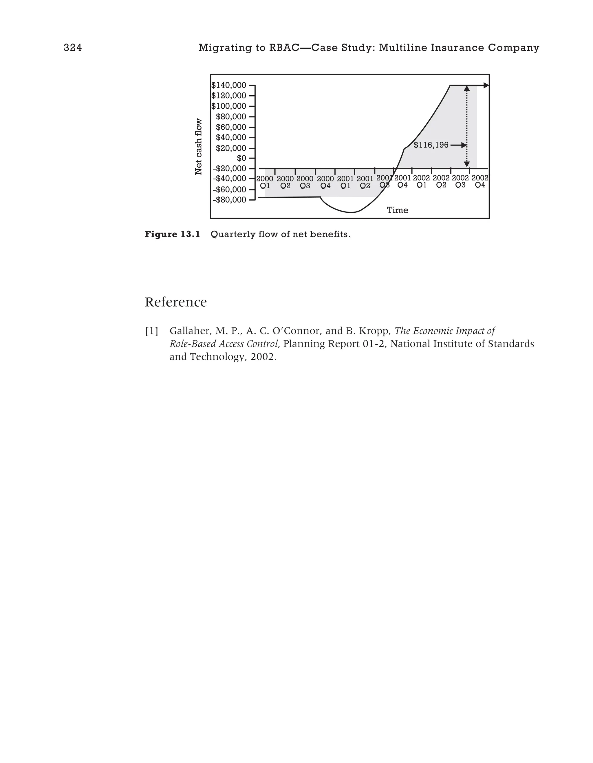 Reference
[1] Gallaher, M. P., A. C. O’Connor, and B. Kropp, The Economic Impact of
Role-Based Access Control, Planning Report 01-2, National Institute of Standards
and Technology, 2002.
324 Migrating to RBAC—Case Study: Multiline Insurance Company
-$80,000
-$60,000
-$40,000
-$20,000
$0
$20,000
$40,000
$60,000
$80,000
$100,000
$120,000
$140,000
2002 2002 2002 2002
2001 2001 20012001
2000 2000 2000 2000
Q4 Q4
Time
Net
cash
flow
Q4
Q3 Q3 Q3
Q2 Q2 Q2
Q1 Q1 Q1
$116,196
Figure 13.1 Quarterly flow of net benefits.
 