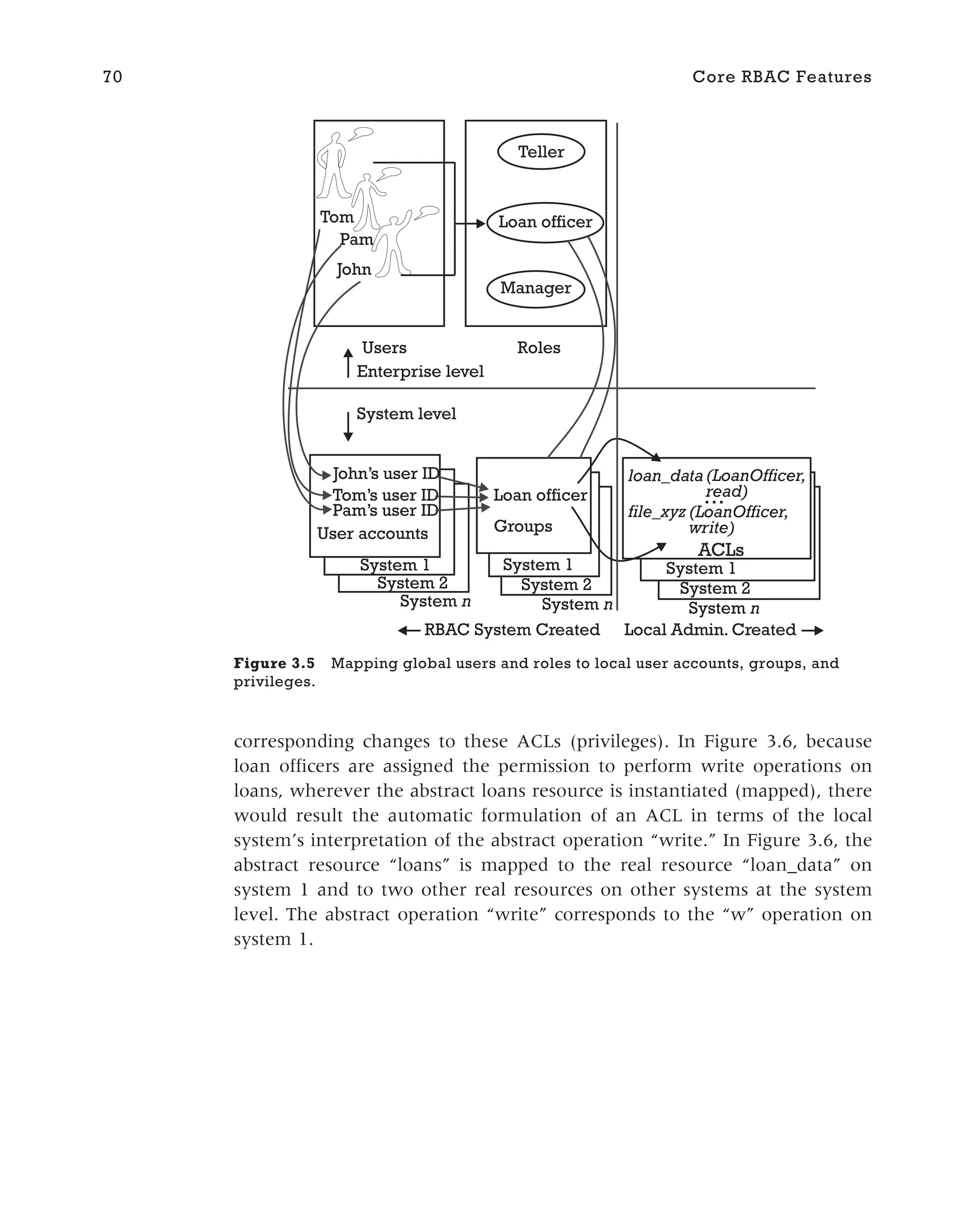 corresponding changes to these ACLs (privileges). In Figure 3.6, because
loan officers are assigned the permission to perform write operations on
loans, wherever the abstract loans resource is instantiated (mapped), there
would result the automatic formulation of an ACL in terms of the local
system’s interpretation of the abstract operation “write.” In Figure 3.6, the
abstract resource “loans” is mapped to the real resource “loan_data” on
system 1 and to two other real resources on other systems at the system
level. The abstract operation “write” corresponds to the “w” operation on
system 1.
70 Core RBAC Features
John
Pam
Tom
Users
Teller
Roles
Loan officer
Manager
John’s user ID
Tom’s user ID
Pam’s user ID
User accounts
System 1
System 2
System n System n
System 1
System 2
Loan officer
Groups
System 1
System 2
System n
ACLs
(LoanOfficer,
read)
loan_data
…
(LoanOfficer,
write)
file_xyz
System level
Enterprise level
RBAC System Created Local Admin. Created
Figure 3.5 Mapping global users and roles to local user accounts, groups, and
privileges.
 