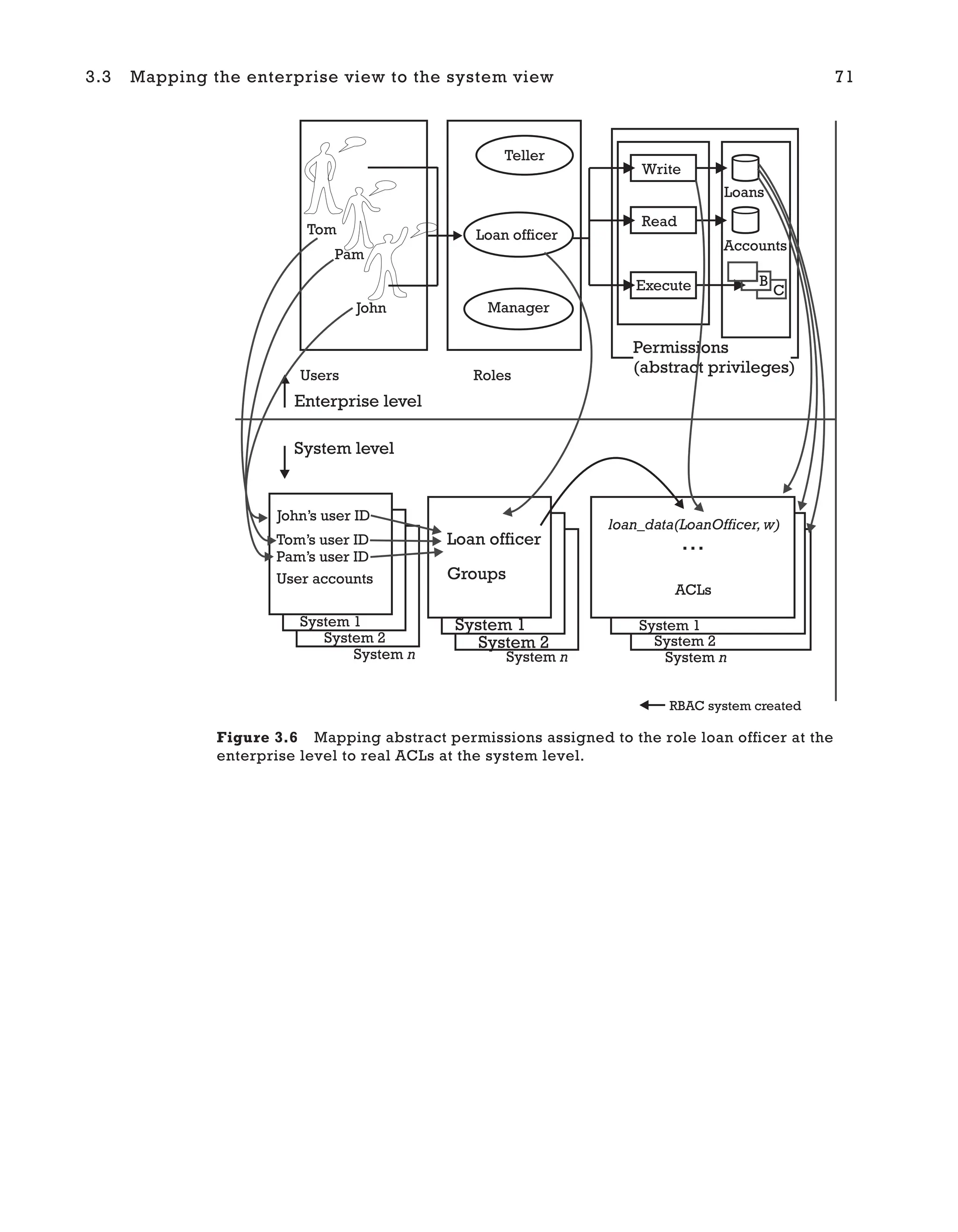 3.3 Mapping the enterprise view to the system view 71
John
Pam
Tom
Users
Teller
Roles
Loan officer
Manager
John’s user ID
Tom’s user ID
Pam’s user ID
User accounts
System 1
System 2
System n System n
System 1
System 2
Loan officer
Groups
System 1
System 2
System n
ACLs
loan_data(LoanOfficer,w)
…
System level
Enterprise level
RBAC system created
Permissions
(abstract privileges)
B
C
Read
Write
Execute
Accounts
Loans
Figure 3.6 Mapping abstract permissions assigned to the role loan officer at the
enterprise level to real ACLs at the system level.
 