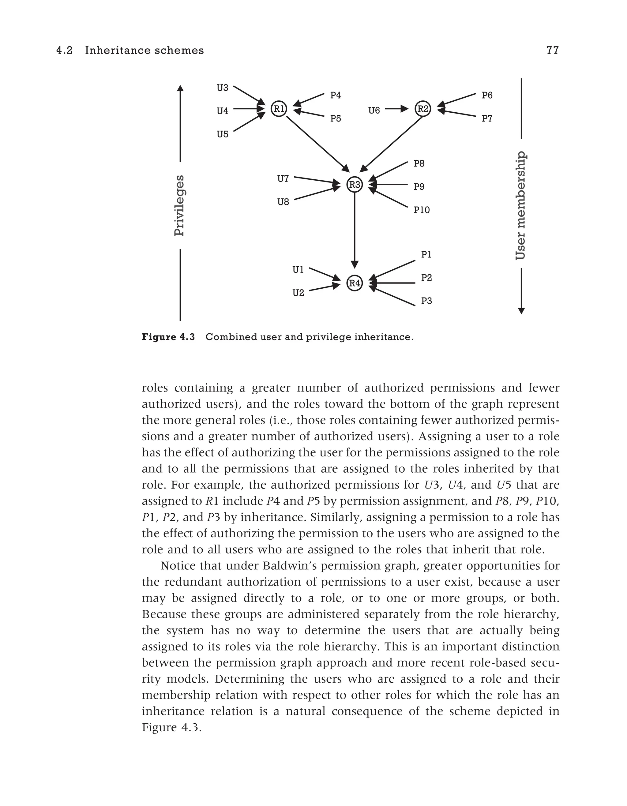 roles containing a greater number of authorized permissions and fewer
authorized users), and the roles toward the bottom of the graph represent
the more general roles (i.e., those roles containing fewer authorized permis-
sions and a greater number of authorized users). Assigning a user to a role
has the effect of authorizing the user for the permissions assigned to the role
and to all the permissions that are assigned to the roles inherited by that
role. For example, the authorized permissions for U3, U4, and U5 that are
assigned to R1 include P4 and P5 by permission assignment, and P8, P9, P10,
P1, P2, and P3 by inheritance. Similarly, assigning a permission to a role has
the effect of authorizing the permission to the users who are assigned to the
role and to all users who are assigned to the roles that inherit that role.
Notice that under Baldwin’s permission graph, greater opportunities for
the redundant authorization of permissions to a user exist, because a user
may be assigned directly to a role, or to one or more groups, or both.
Because these groups are administered separately from the role hierarchy,
the system has no way to determine the users that are actually being
assigned to its roles via the role hierarchy. This is an important distinction
between the permission graph approach and more recent role-based secu-
rity models. Determining the users who are assigned to a role and their
membership relation with respect to other roles for which the role has an
inheritance relation is a natural consequence of the scheme depicted in
Figure 4.3.
4.2 Inheritance schemes 77
P1
P2
P3
U1
U2
U6
P6
P7
P4
P5
P8
P9
P10
U3
U4
U5
U7
U8
R1 R2
R3
R4
User
membership
Privileges
Figure 4.3 Combined user and privilege inheritance.
 