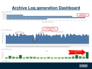 •
Archive Log generation Dashboard
 