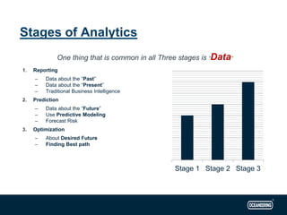 One thing that is common in all Three stages is “Data”
1. Reporting
– Data about the “Past”
– Data about the “Present”
– Traditional Business Intelligence
2. Prediction
– Data about the “Future”
– Use Predictive Modeling
– Forecast Risk
3. Optimization
– About Desired Future
– Finding Best path
Stages of Analytics
Stage 1 Stage 2 Stage 3
 