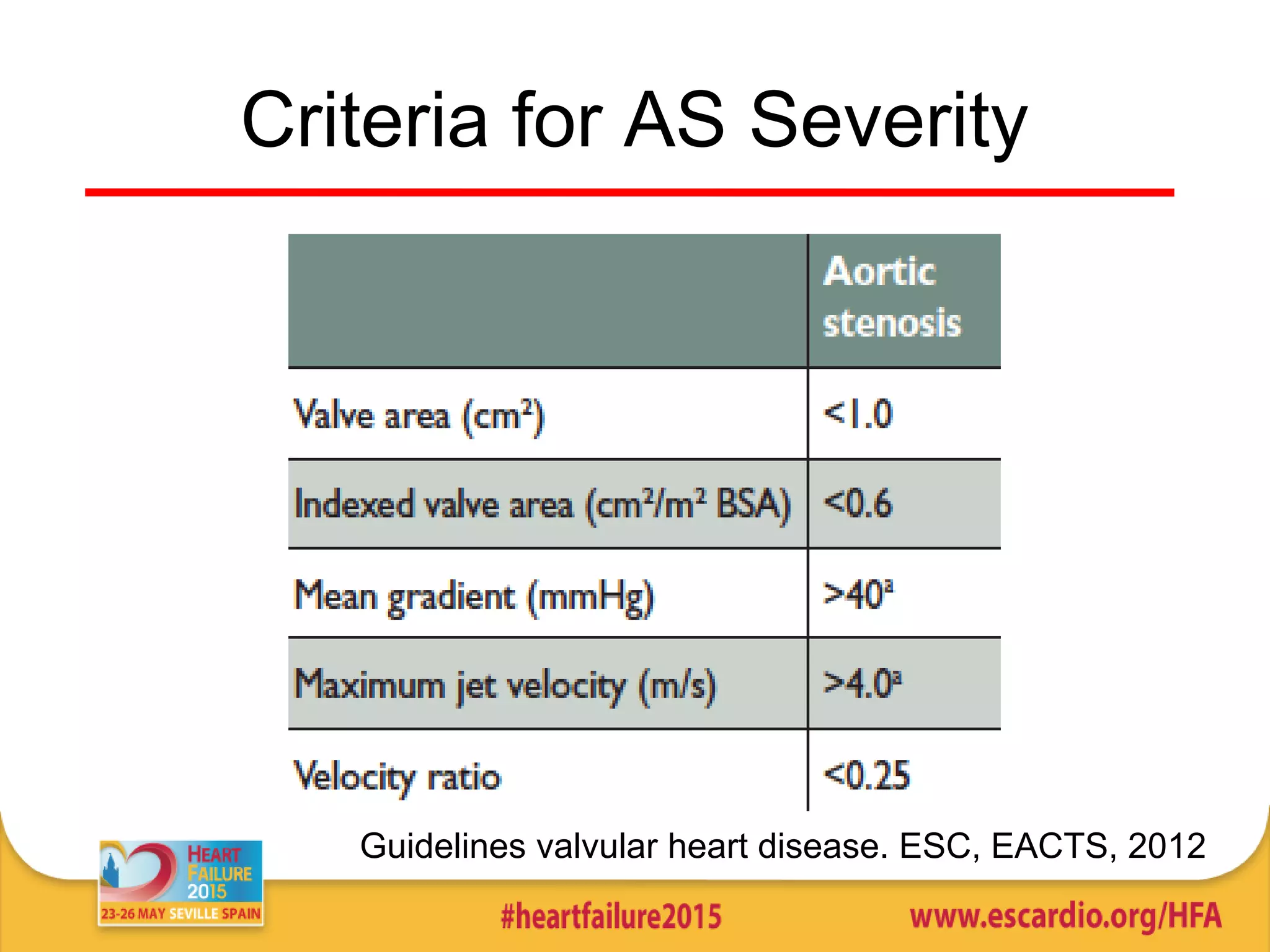 Criteria for AS Severity
Guidelines valvular heart disease. ESC, EACTS, 2012
 